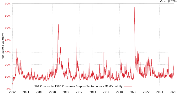 graph of S&P Composite 1500 Consumer Staples Sector Index MEM