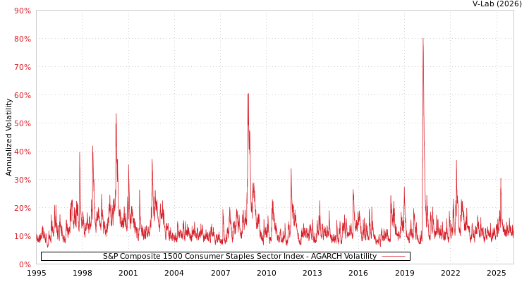 graph of S&P Composite 1500 Consumer Staples Sector Index AGARCH