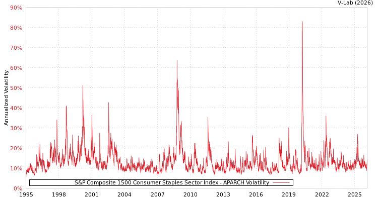 graph of S&P Composite 1500 Consumer Staples Sector Index APARCH