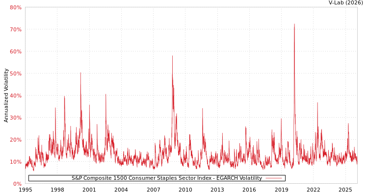 graph of S&P Composite 1500 Consumer Staples Sector Index EGARCH