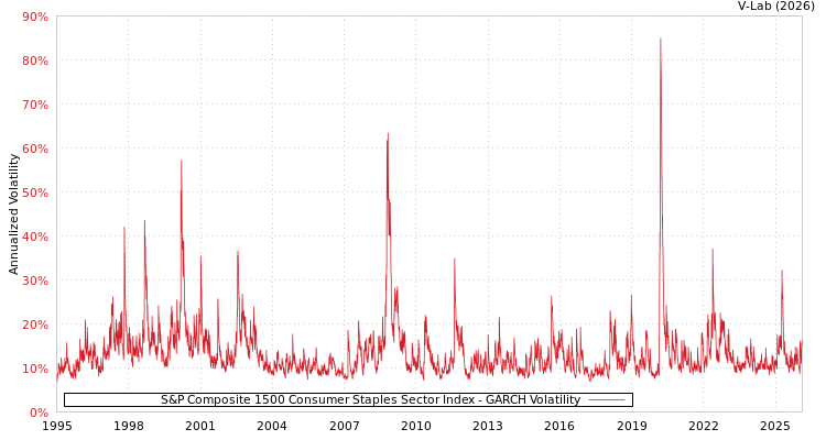 graph of S&P Composite 1500 Consumer Staples Sector Index GARCH