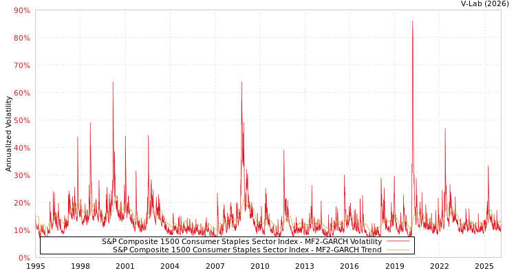 graph of S&P Composite 1500 Consumer Staples Sector Index MF2-GARCH
