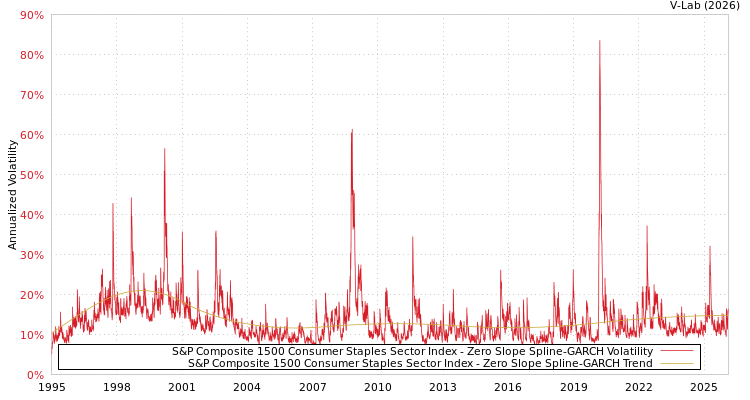 graph of S&P Composite 1500 Consumer Staples Sector Index S0GARCH
