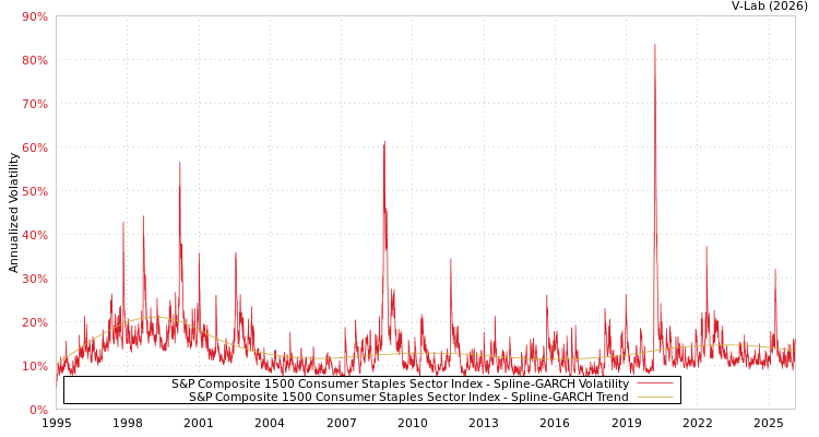 graph of S&P Composite 1500 Consumer Staples Sector Index SGARCH