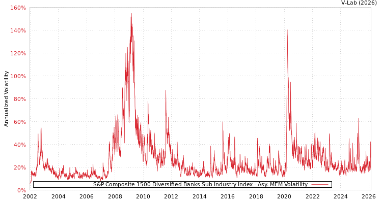 graph of S&P Composite 1500 Diversified Banks Sub Industry Index AMEM