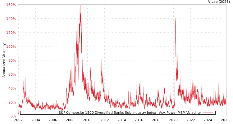 graph of S&P Composite 1500 Diversified Banks Sub Industry Index APMEM