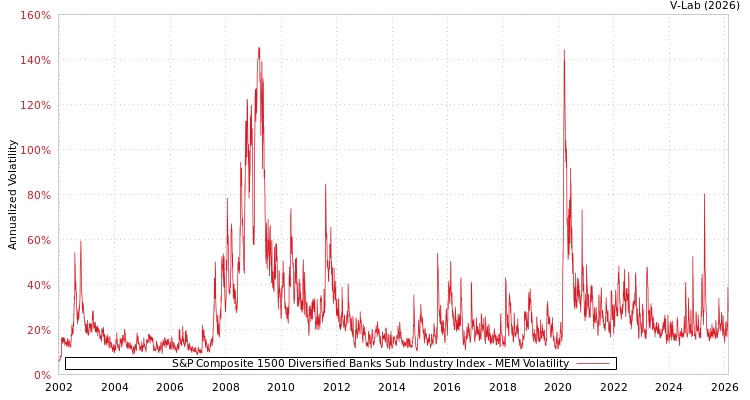 graph of S&P Composite 1500 Diversified Banks Sub Industry Index MEM