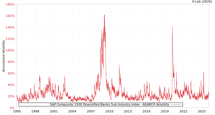 graph of S&P Composite 1500 Diversified Banks Sub Industry Index AGARCH