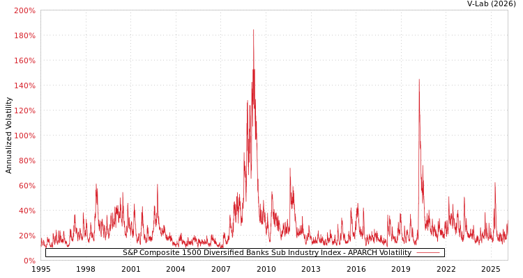 graph of S&P Composite 1500 Diversified Banks Sub Industry Index APARCH