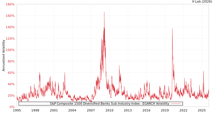 graph of S&P Composite 1500 Diversified Banks Sub Industry Index EGARCH