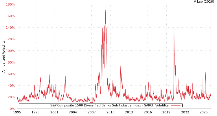 graph of S&P Composite 1500 Diversified Banks Sub Industry Index GARCH