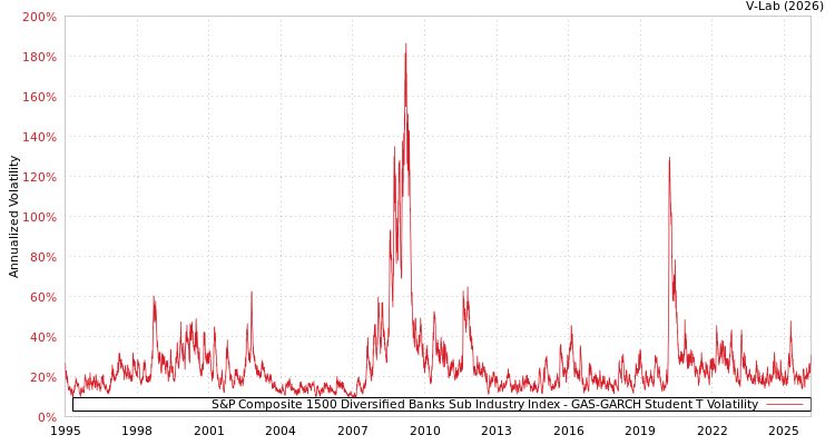 graph of S&P Composite 1500 Diversified Banks Sub Industry Index GAS-GARCH-T