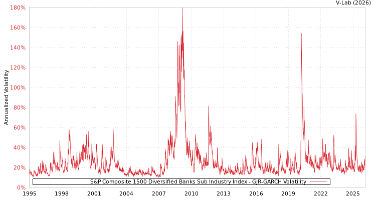graph of S&P Composite 1500 Diversified Banks Sub Industry Index GJR-GARCH