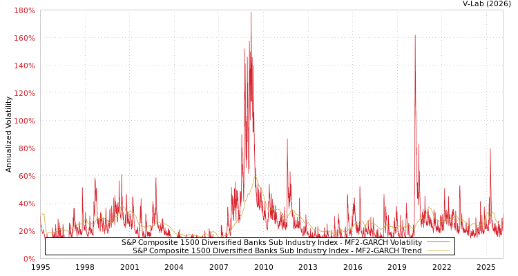 graph of S&P Composite 1500 Diversified Banks Sub Industry Index MF2-GARCH