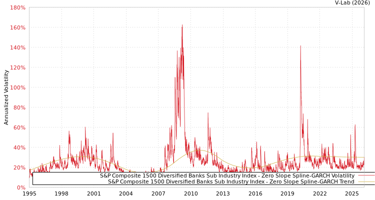 graph of S&P Composite 1500 Diversified Banks Sub Industry Index S0GARCH