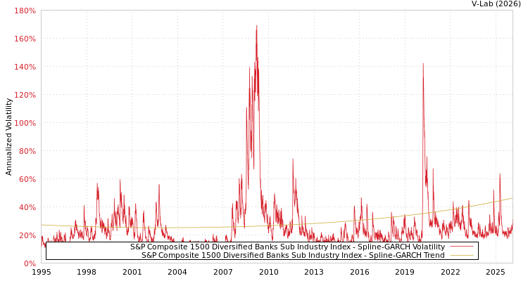 graph of S&P Composite 1500 Diversified Banks Sub Industry Index SGARCH