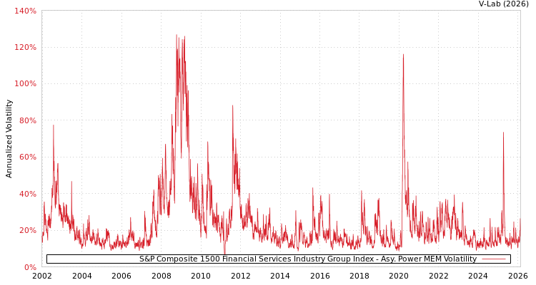 graph of S&P Composite 1500 Financial Services Industry Group Index APMEM