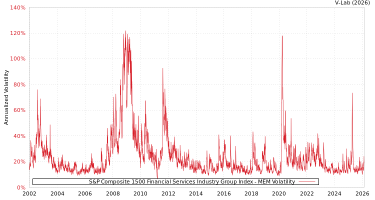 graph of S&P Composite 1500 Financial Services Industry Group Index MEM