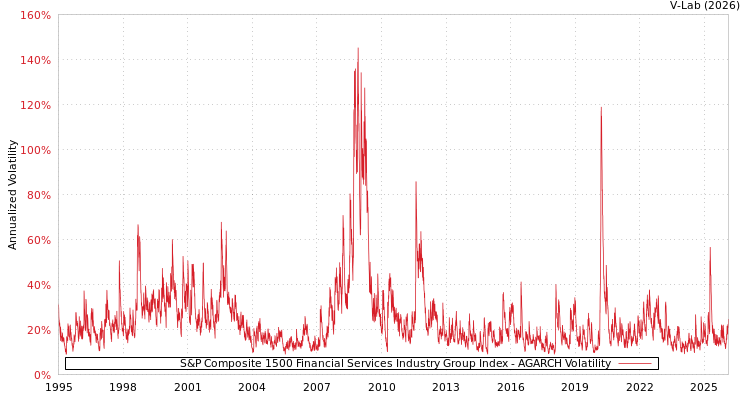 graph of S&P Composite 1500 Financial Services Industry Group Index AGARCH