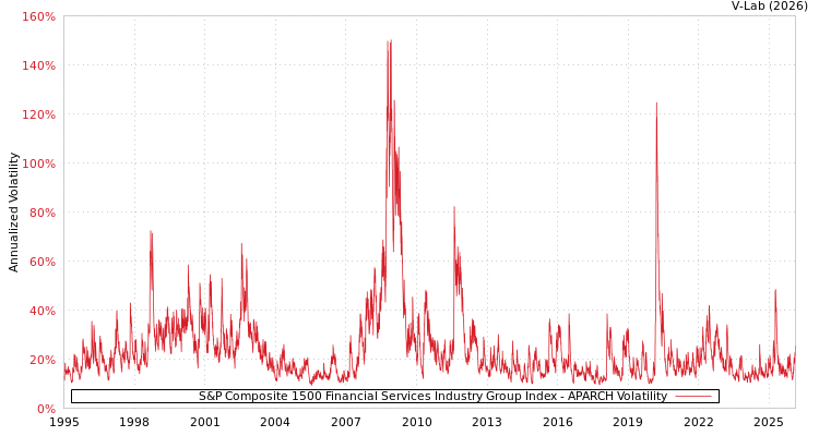 graph of S&P Composite 1500 Financial Services Industry Group Index APARCH