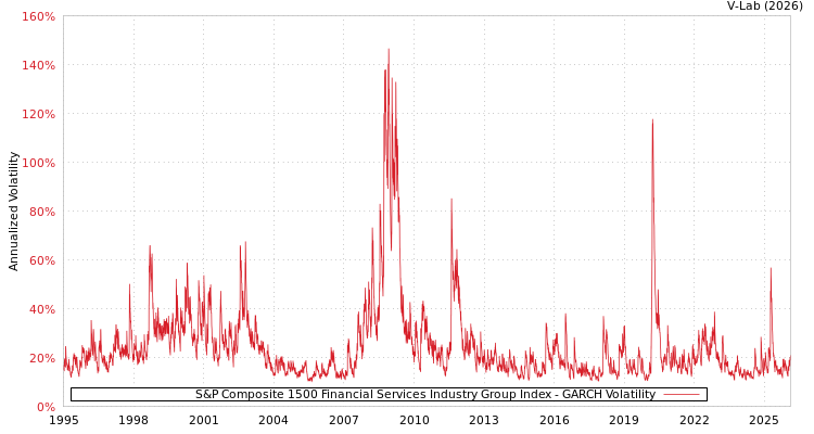graph of S&P Composite 1500 Financial Services Industry Group Index GARCH