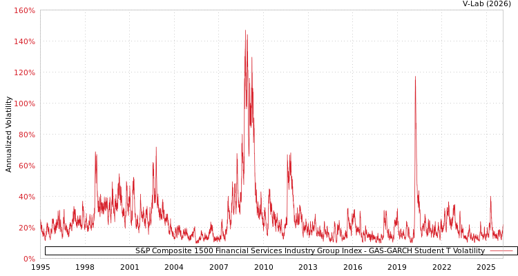 graph of S&P Composite 1500 Financial Services Industry Group Index GAS-GARCH-T