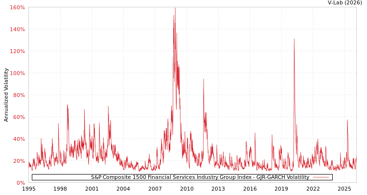 graph of S&P Composite 1500 Financial Services Industry Group Index GJR-GARCH