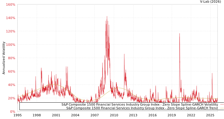 graph of S&P Composite 1500 Financial Services Industry Group Index S0GARCH