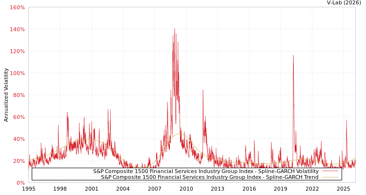 graph of S&P Composite 1500 Financial Services Industry Group Index SGARCH