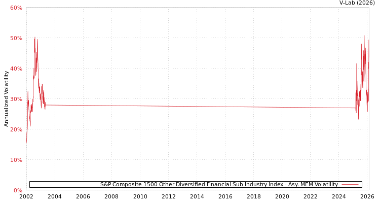 graph of S&P Composite 1500 Other Diversified Financial Sub Industry Index AMEM