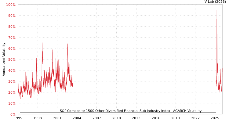 graph of S&P Composite 1500 Other Diversified Financial Sub Industry Index AGARCH
