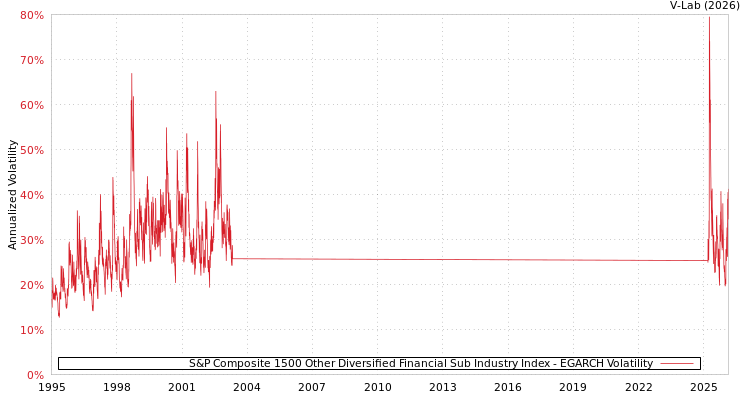 graph of S&P Composite 1500 Other Diversified Financial Sub Industry Index EGARCH