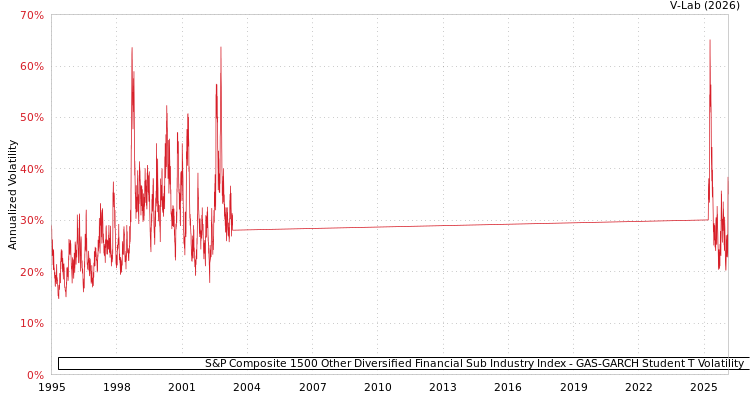 graph of S&P Composite 1500 Other Diversified Financial Sub Industry Index GAS-GARCH-T