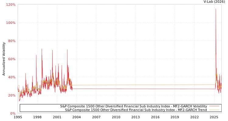 graph of S&P Composite 1500 Other Diversified Financial Sub Industry Index MF2-GARCH