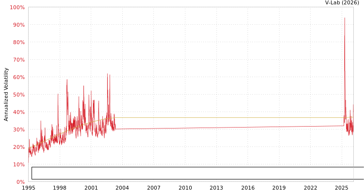 graph of S&P Composite 1500 Other Diversified Financial Sub Industry Index S0GARCH