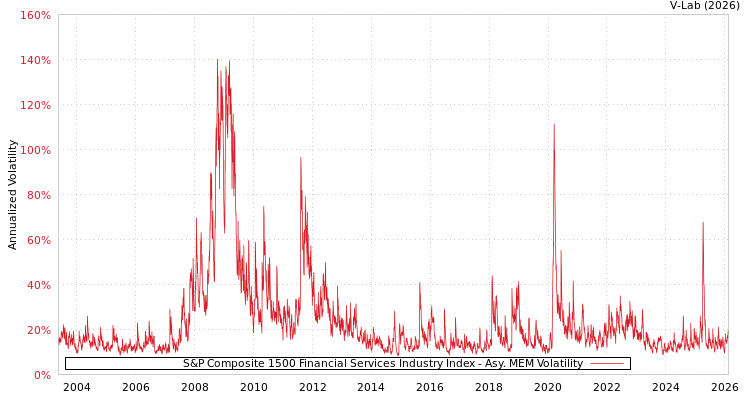 graph of S&P Composite 1500 Financial Services Industry Index AMEM