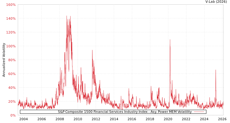 graph of S&P Composite 1500 Financial Services Industry Index APMEM