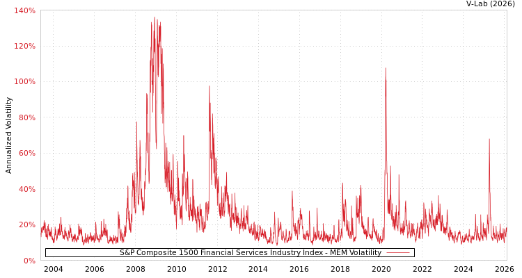 graph of S&P Composite 1500 Financial Services Industry Index MEM
