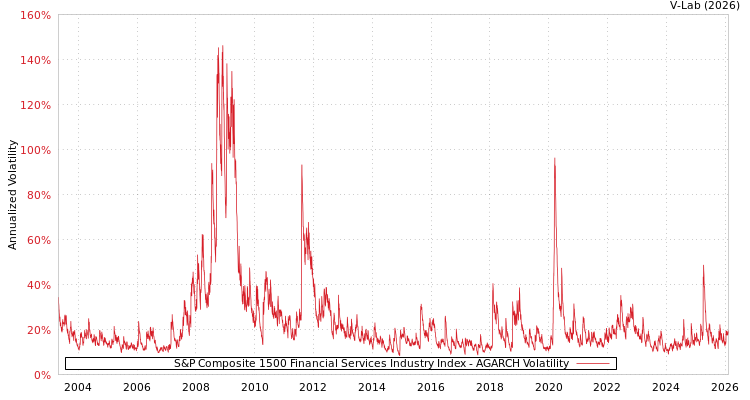 graph of S&P Composite 1500 Financial Services Industry Index AGARCH