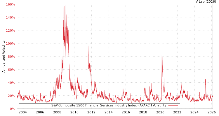 graph of S&P Composite 1500 Financial Services Industry Index APARCH