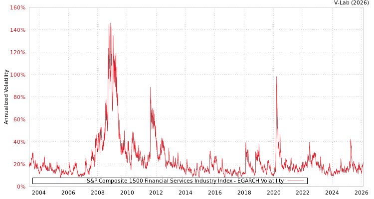 graph of S&P Composite 1500 Financial Services Industry Index EGARCH
