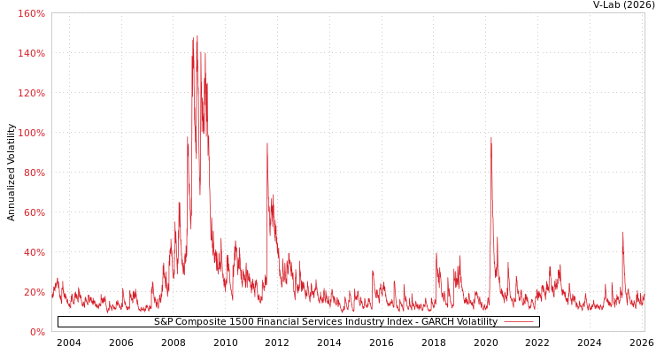 graph of S&P Composite 1500 Financial Services Industry Index GARCH