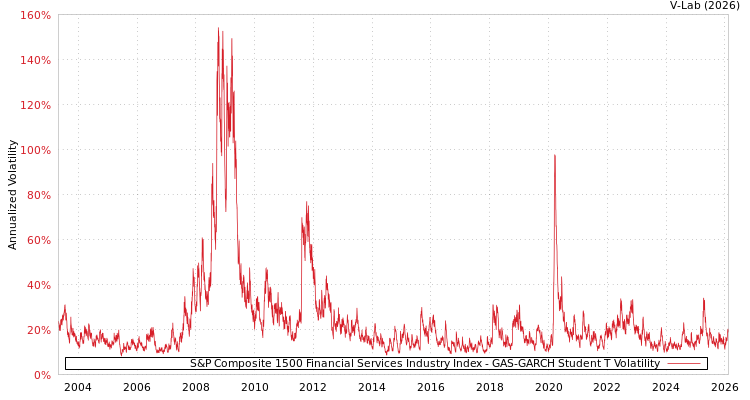 graph of S&P Composite 1500 Financial Services Industry Index GAS-GARCH-T