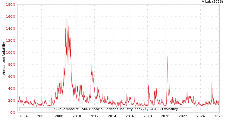 graph of S&P Composite 1500 Financial Services Industry Index GJR-GARCH