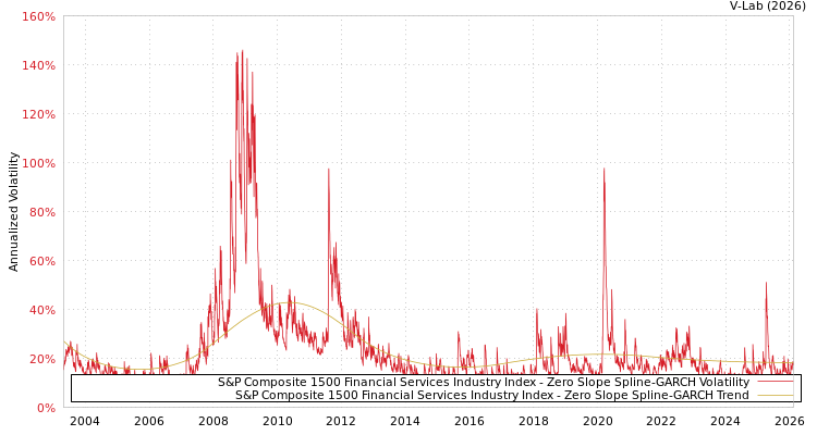 graph of S&P Composite 1500 Financial Services Industry Index S0GARCH