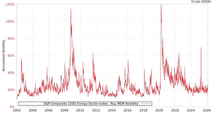 graph of S&P Composite 1500 Energy Sector Index AMEM
