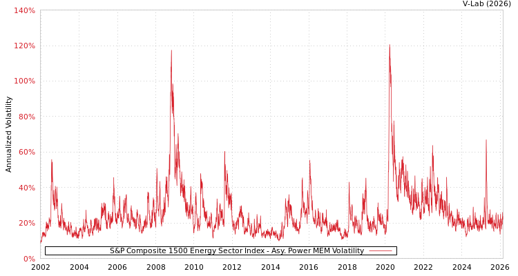 graph of S&P Composite 1500 Energy Sector Index APMEM