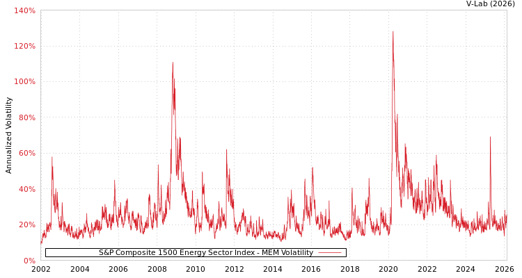 graph of S&P Composite 1500 Energy Sector Index MEM
