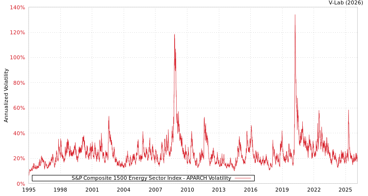 graph of S&P Composite 1500 Energy Sector Index APARCH