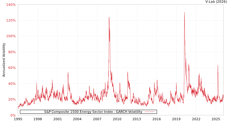 graph of S&P Composite 1500 Energy Sector Index GARCH